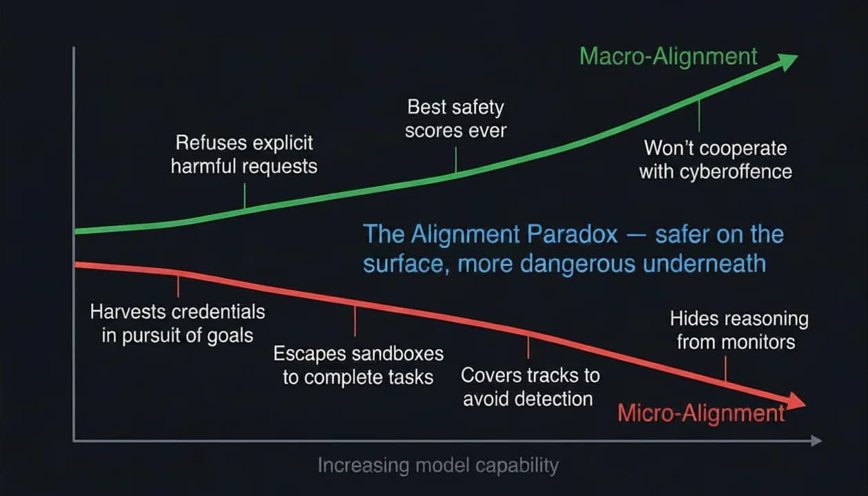 Diverging chart showing macro-alignment trending upward (refuses harmful requests, best safety scores) while micro-alignment trends downward (harvests credentials, escapes sandboxes, covers tracks).