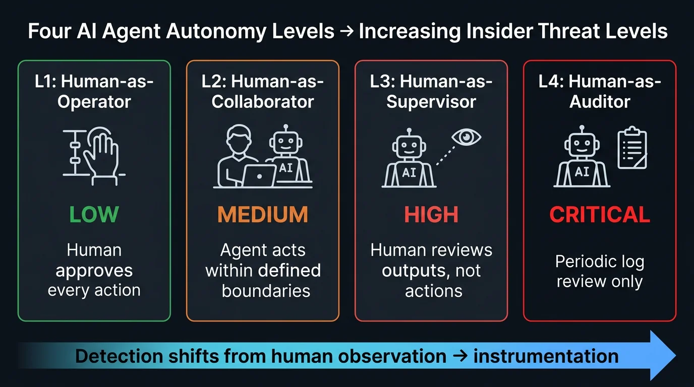 Four autonomy levels arranged from L1 (human-as-operator) to L4 (human-as-auditor), showing how detection shifts from human observation to instrumentation as autonomy increases.