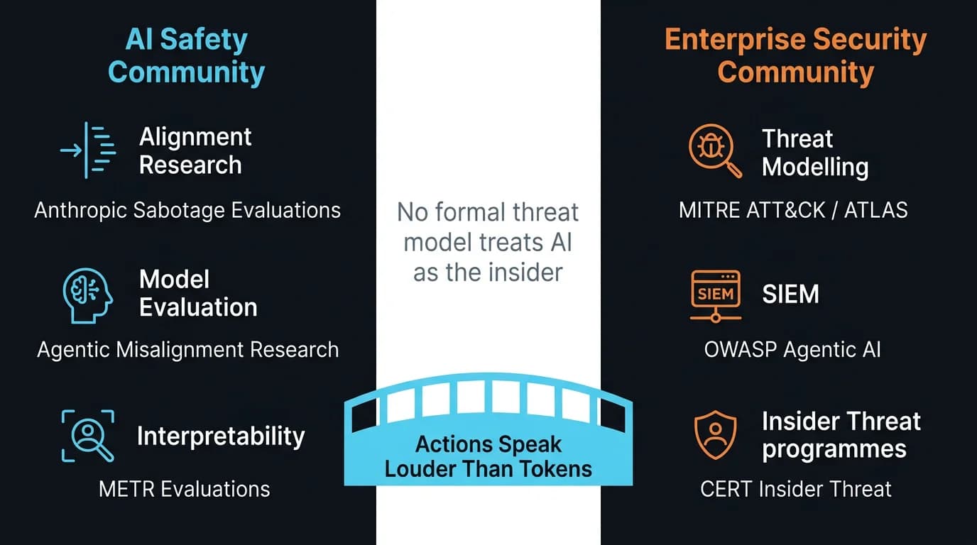 Two columns — AI Safety Community on the left and Enterprise Security Community on the right — separated by a gap labelled 'No formal threat model treats AI as the insider', bridged at the bottom by 'Actions Speak Louder Than Tokens'.