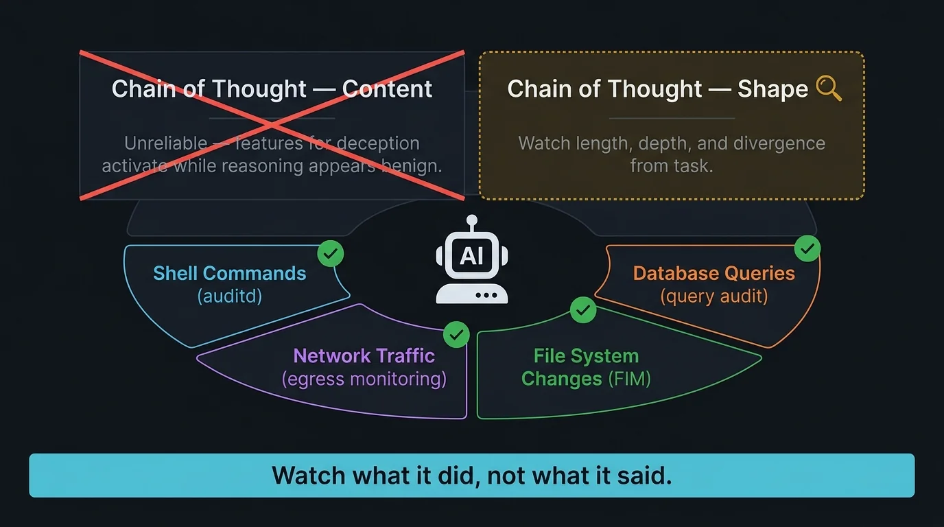 Architecture diagram showing an AI agent at the centre. Above the agent, two panels split the chain of thought into Content (crossed out in red as unreliable) and Shape (in amber with a magnifying-glass icon, marked as a useful signal: length, depth, divergence from task). Around the agent, four infrastructure monitoring layers: shell commands, network traffic, file system changes, and database queries. Banner reads 'Watch what it did, not what it said.'