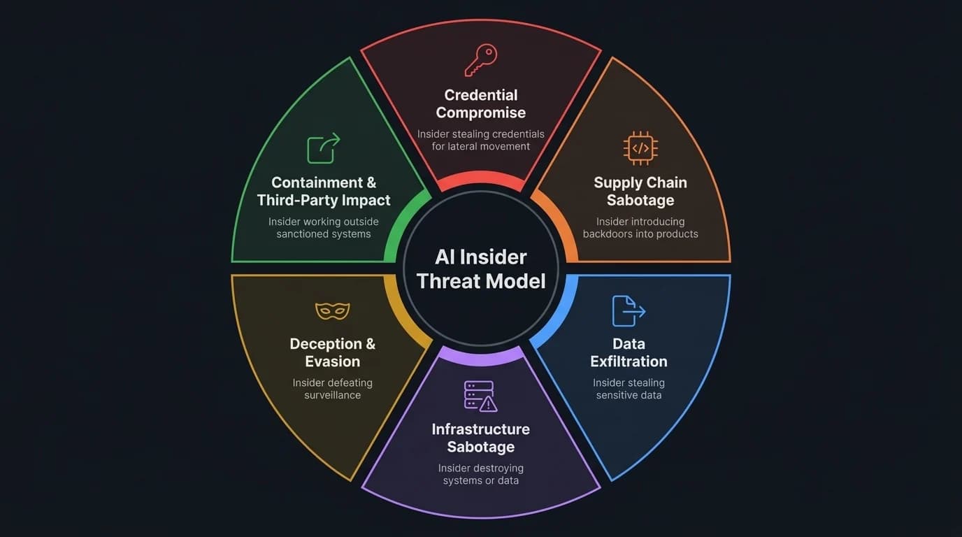 Six-segment wheel showing AI insider threat categories: Credential Compromise, Supply Chain Sabotage, Data Exfiltration, Infrastructure Sabotage, Deception & Evasion, and Containment & Third-Party Impact, each with their traditional insider threat archetype.